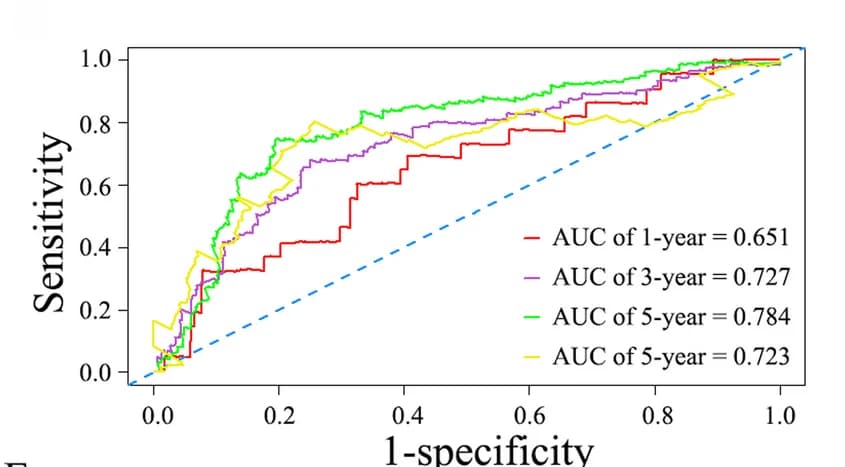 Open access visualization of Line Plot, ROC curves, Survival, Risk signature, Four-gene risk signature