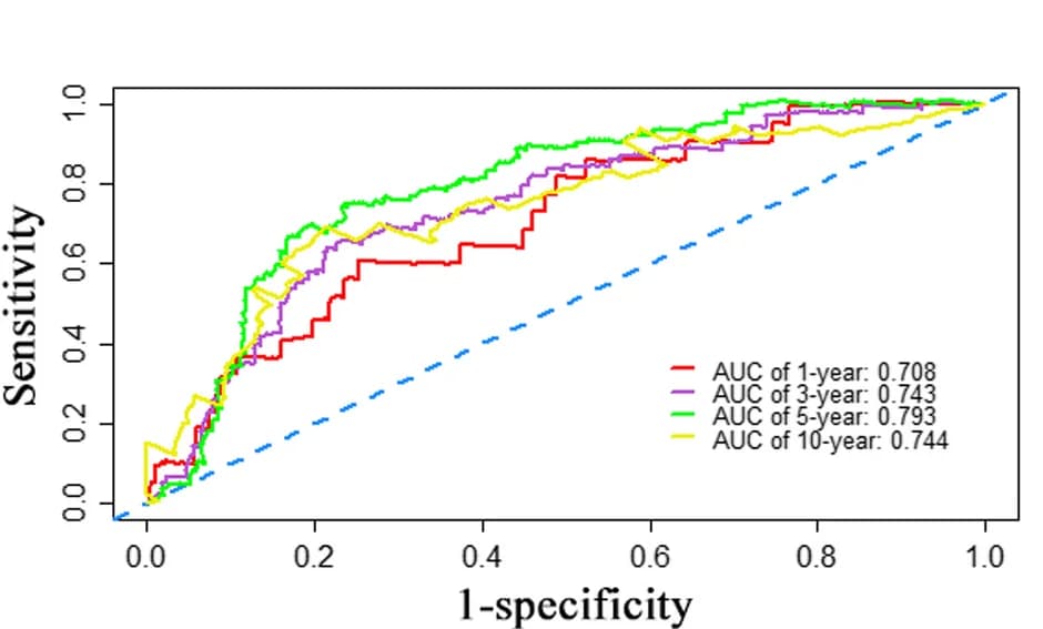 Open access visualization of Line Plot, ROC Curves, Efficiency, Nomogram
