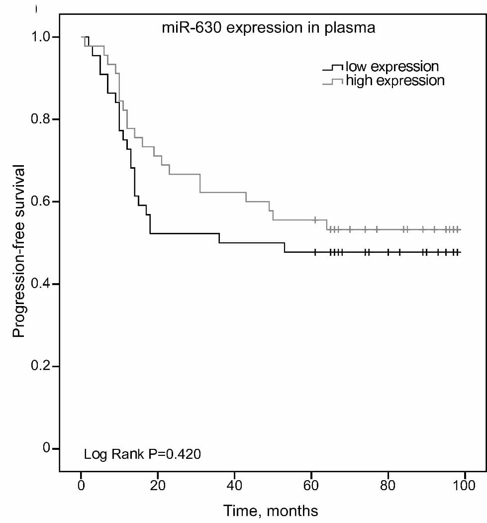 Open access visualization of Survival Curve, Line Step, Kaplan Meier Curves, Progression-Free Survival, miR-630 Expression
