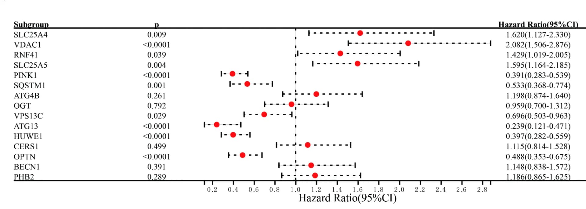 Open access visualization of Forest Plot, Univariate Cox Regression, GSE9782
