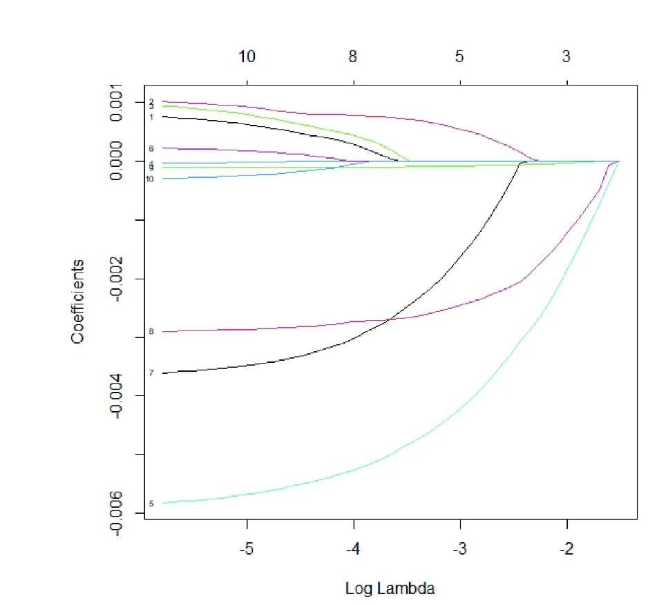 Open access visualization of Line Plot, LASSO Cox Analysis, Mitophagy-Related Genes, Training Cohort