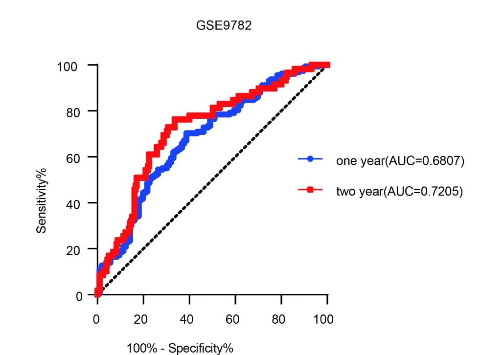 Open access visualization of Line Plot, ROC Curve, Prognostic Risk Signature