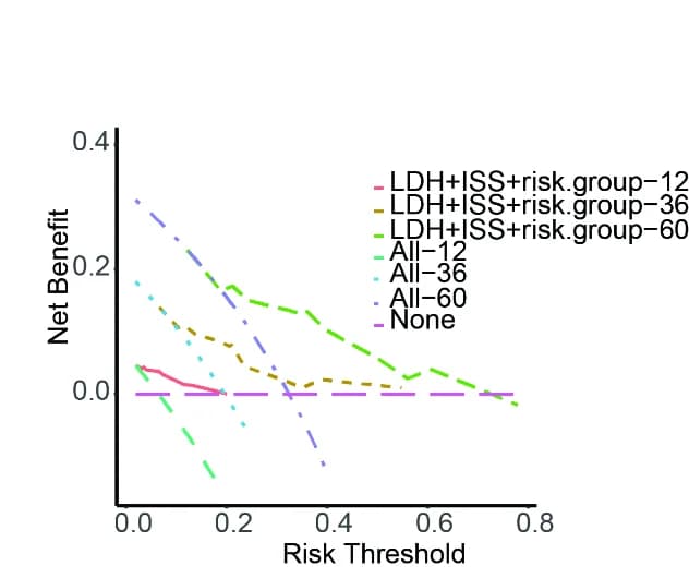 Open access visualization of Line Plot, ROC curve, Nomogram, Prognosis system