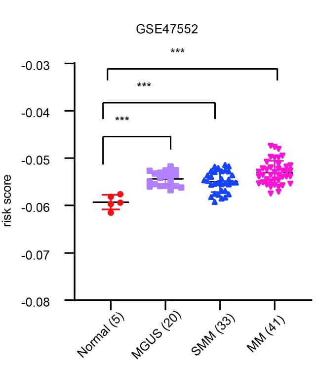 Open access visualization of Scatter Plot, Error Bars, Risk score, Normal donors, Multiple myeloma