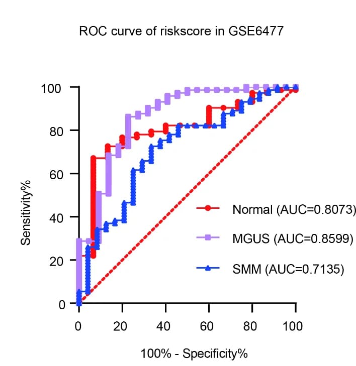 Open access visualization of Line Plot, Line Step, Risk score, Normal donors, Multiple myeloma