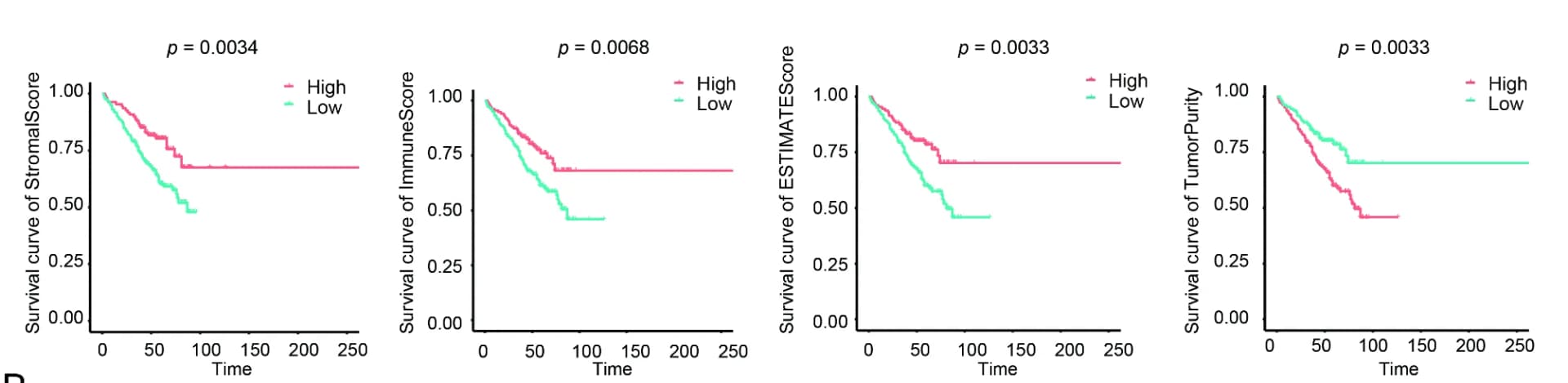 Open access visualization of Survival Curve, Line Plot, Kaplan-Meier Survival Analysis, Stromal Score, Immune Score