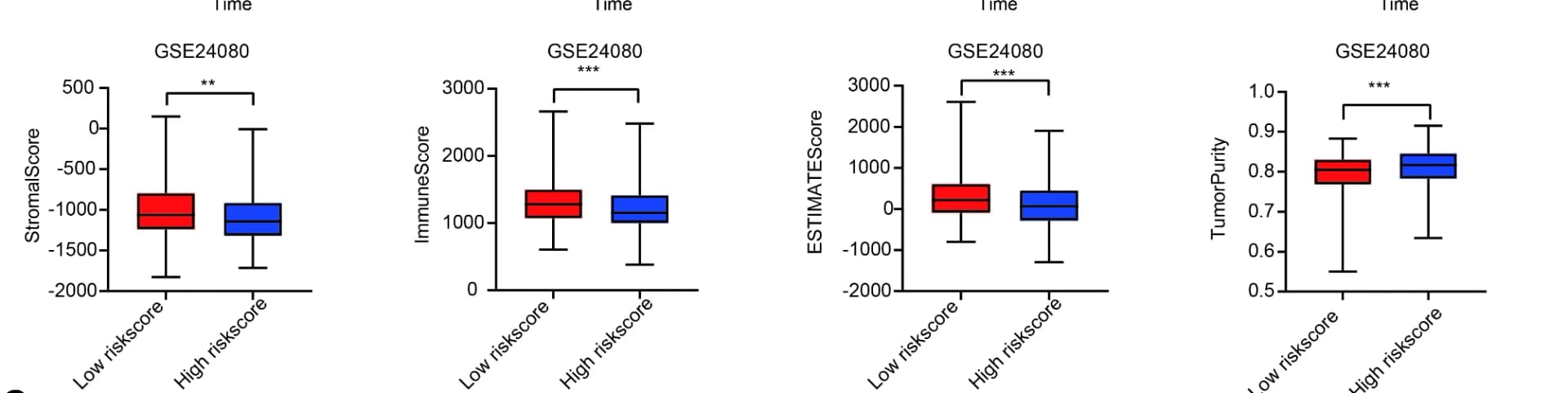 Open access visualization of Box Plot, Stromal Score, Immune Score, ESTIMATE Score, Tumor Purity