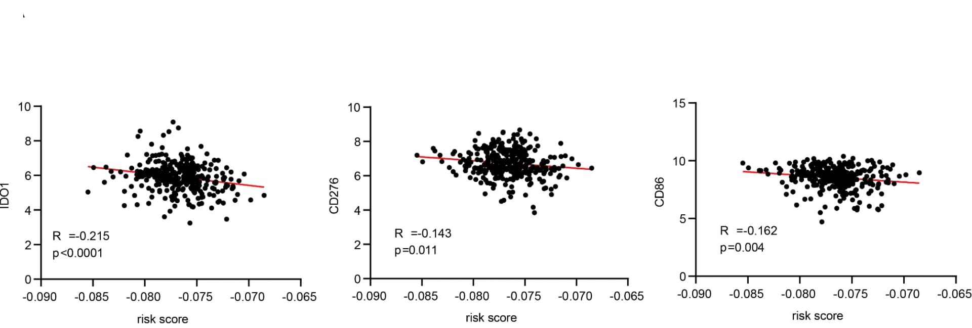 Open access visualization of Scatter Plot, Regression Plot, Risk Score, Immune Checkpoint, Tumor-targeted Treatment