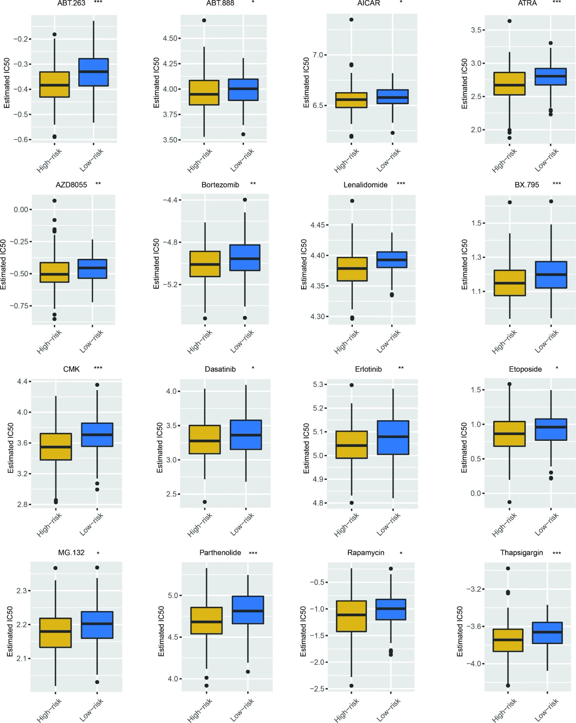 Open access visualization of Box Plot, Drugs, Risk Score, Multiple Myeloma, IC50