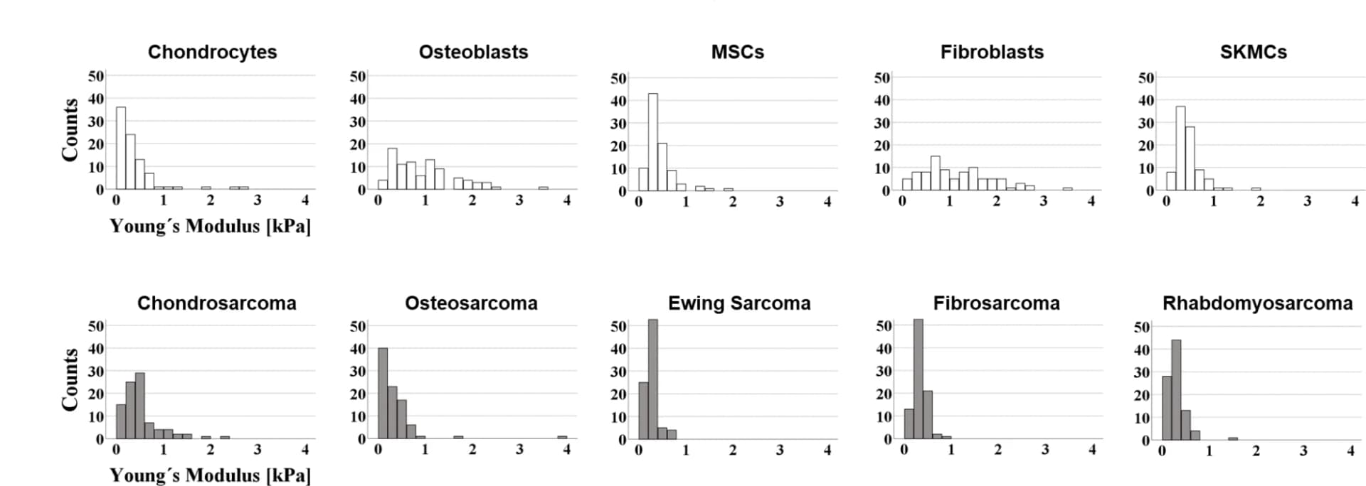 Open access visualization of Histogram, Histogram Distribution, Elastic Modulus, Cell Types, Mesenchymal Stem Cells