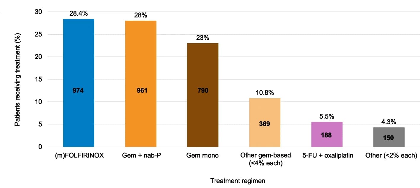 Open access visualization of Bar Plot, First-Line Treatment, Treatment Regimens