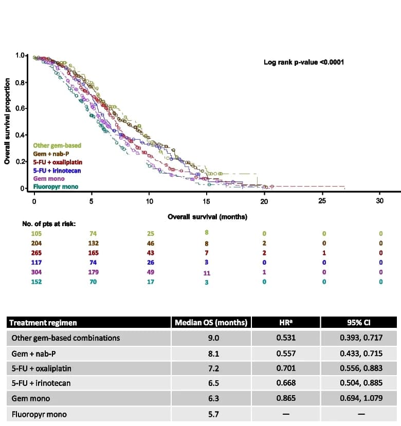 Open access visualization of Survival Curve, Table Image, Kaplan-Meier, Overall Survival, 2L Population