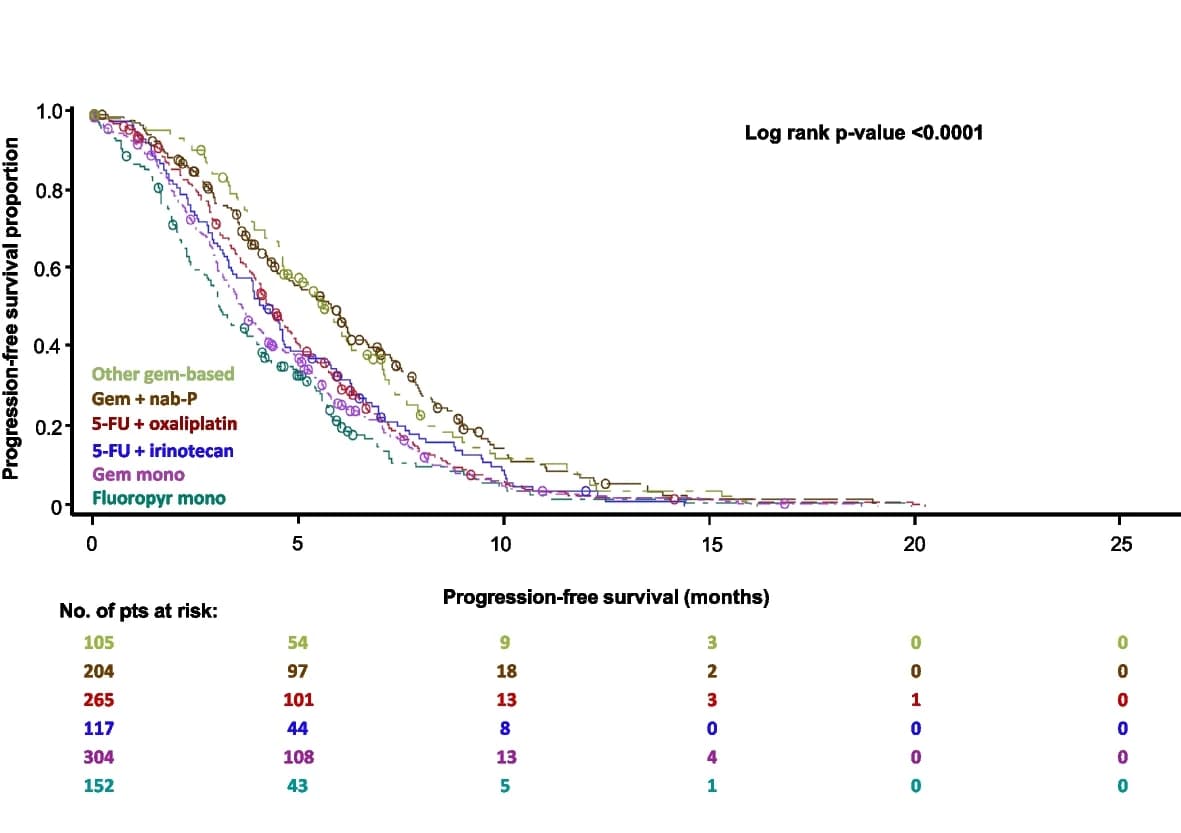 Open access visualization of Survival Curve, Progression-free Survival, Kaplan-Meier Curve, 2L Population, mFOLFIRINOX