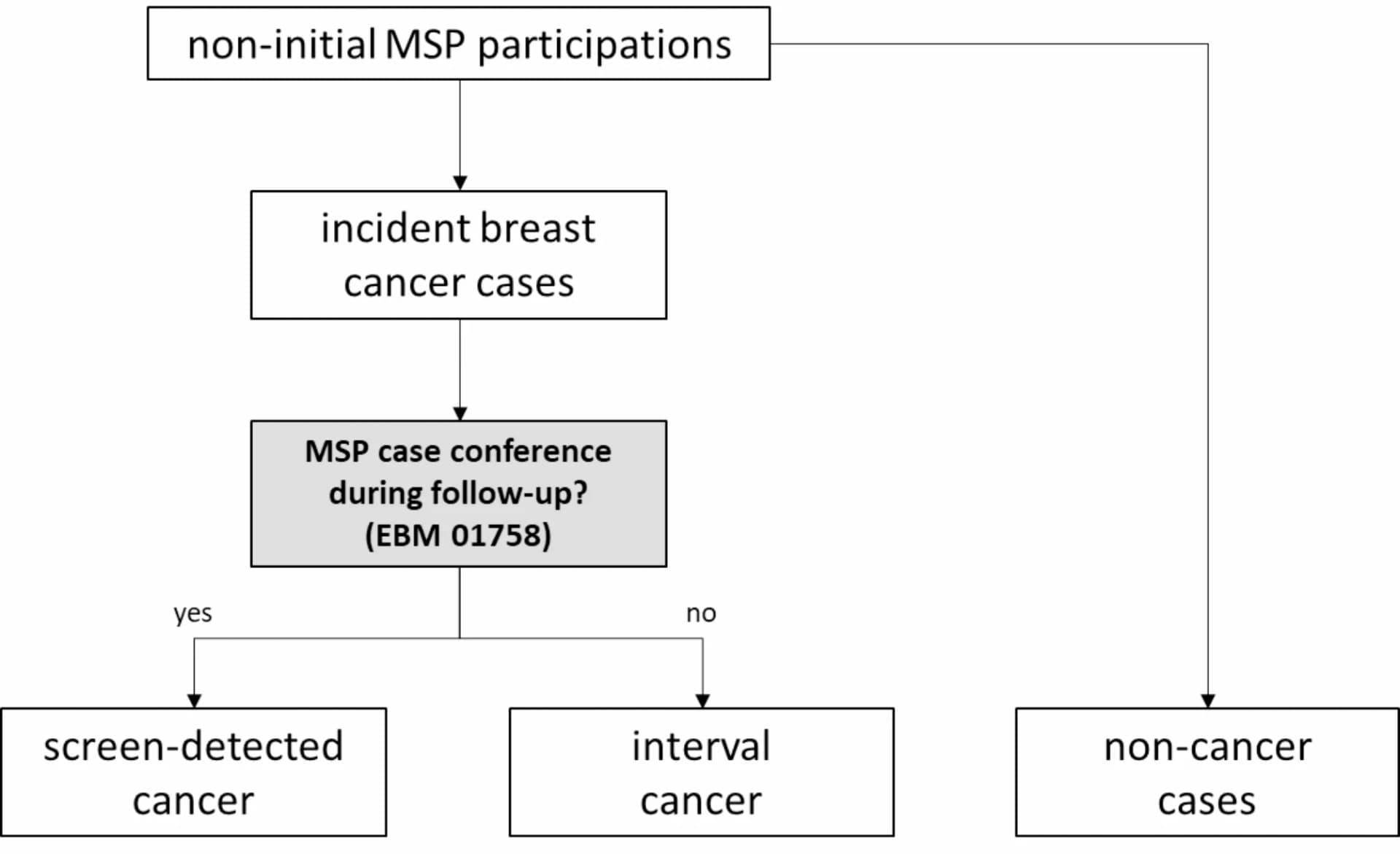 Open access visualization of Workflow, Flowchart, Patient Selection, Health Claims Data, Screen-Detected Cancer