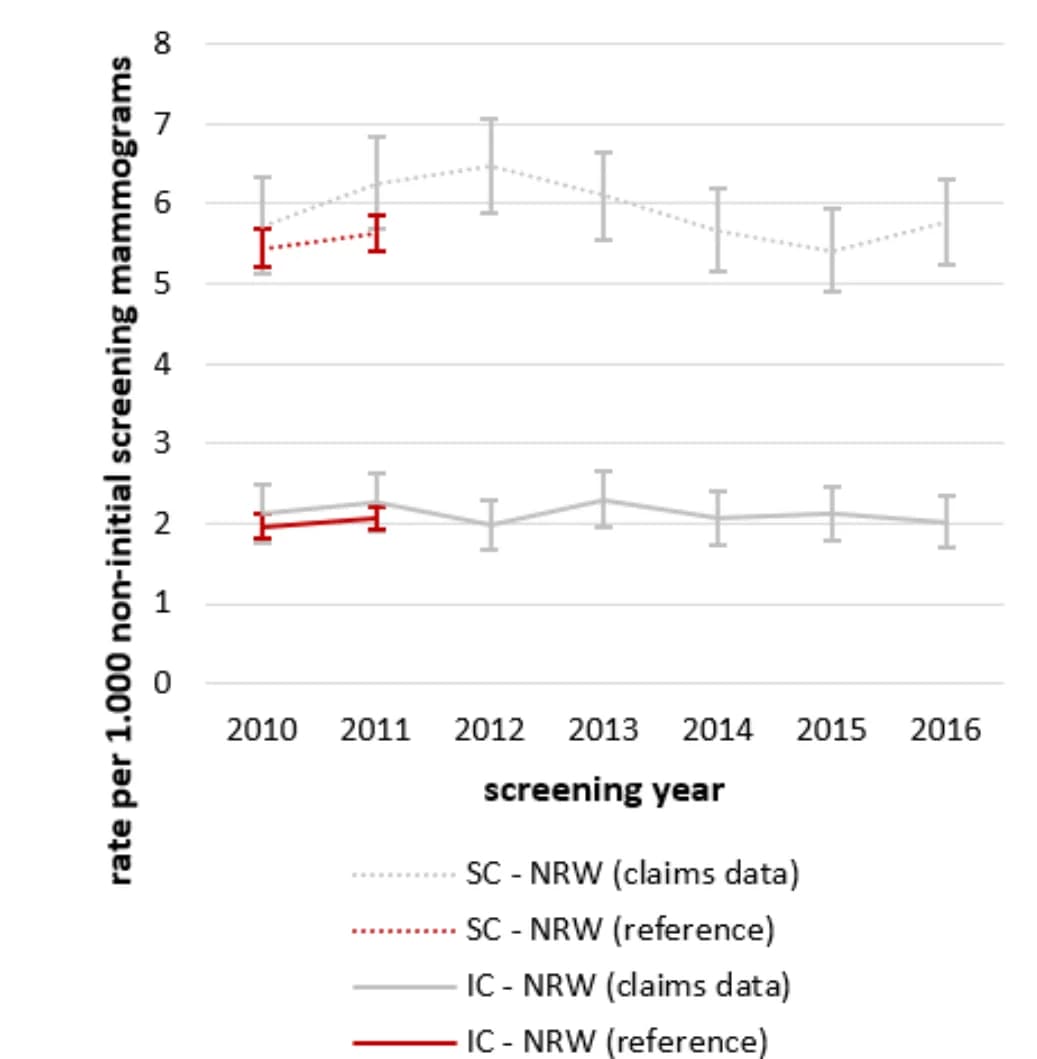 Open access visualization of Line Plot, Error Bars, Screen-Detected Cancers, Interval Cancers, Screening Examinations