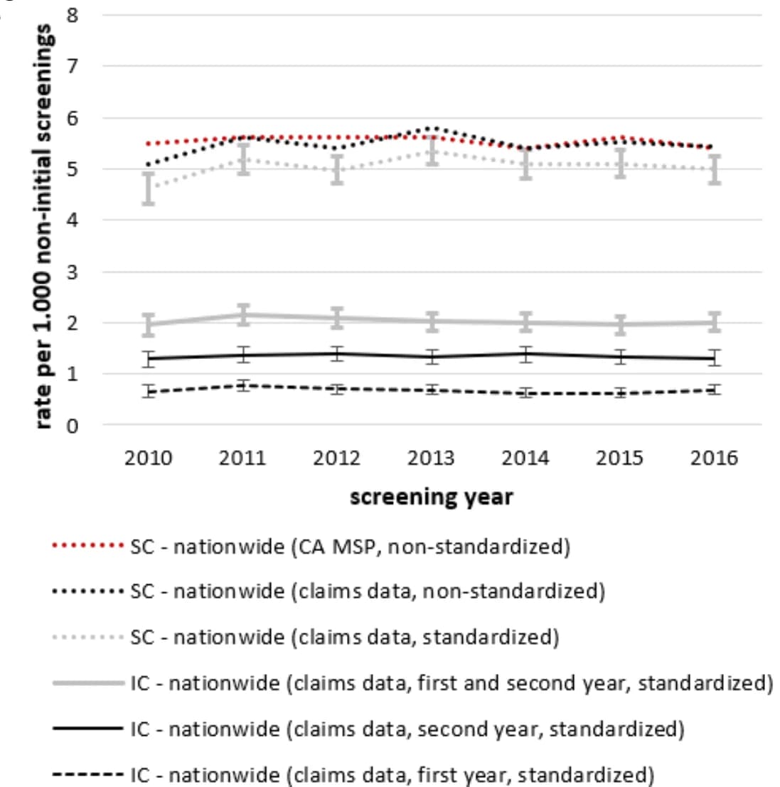 Open access visualization of Line Plot, Error Bars, Screen-detected Cancer, Interval Cancer, Screening Examinations