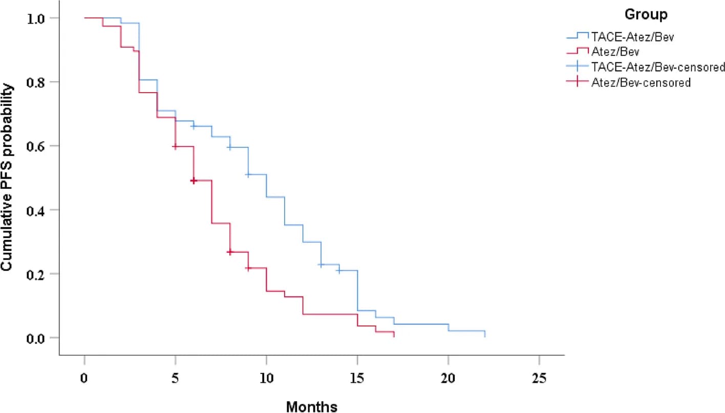 Open access visualization of Survival Curve, Line Step, Kaplan-Meier curves, PFS, HCC Patients