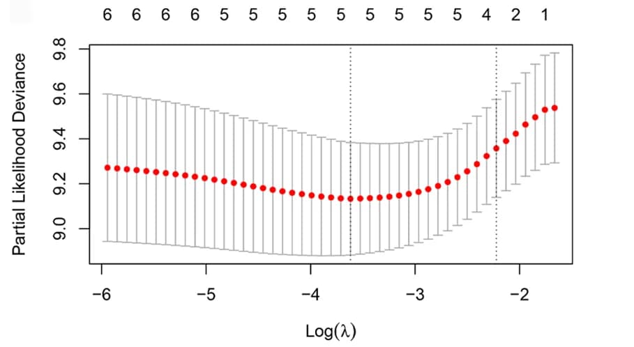 Open access visualization of Line Plot, Error Bars, LASSO Cox Regression Method, Candidate Genes