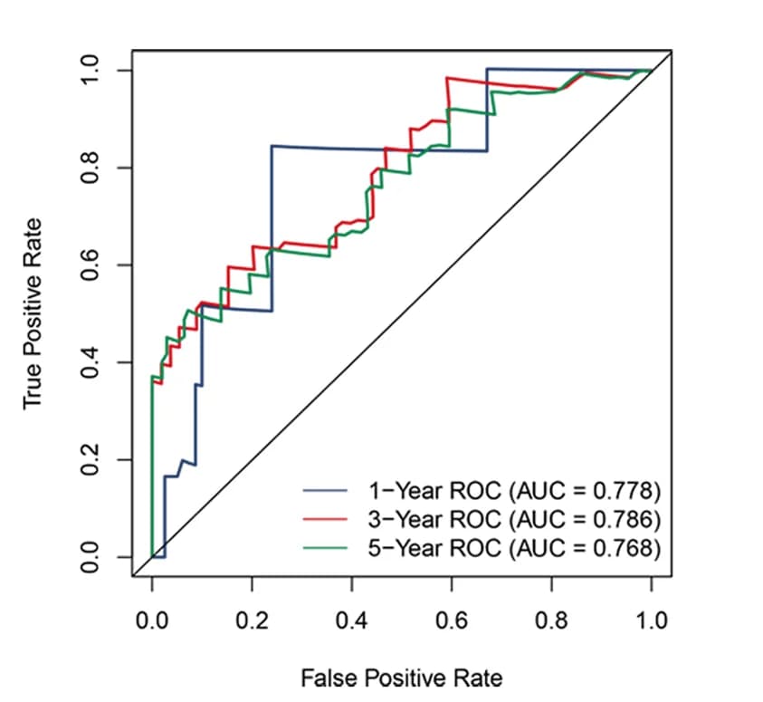 Open access visualization of Line Plot, Line Step, Sensitivity, Specificity, Survival Prediction