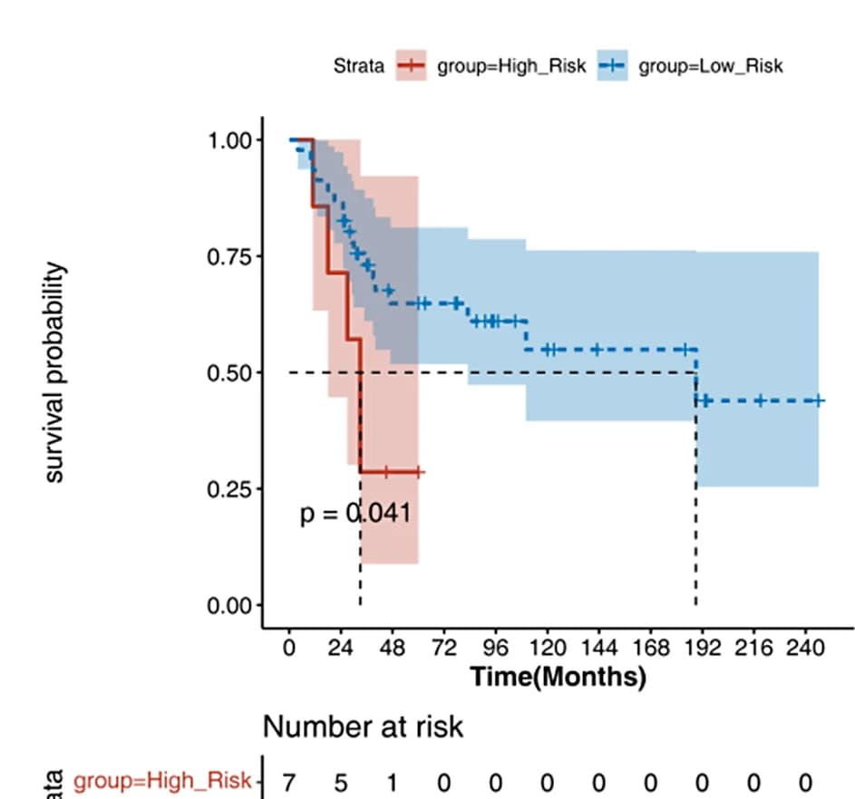 Open access visualization of Survival Curve, Error Bars, Kaplan-Meier Analysis, Osteosarcoma, Survival Analysis
