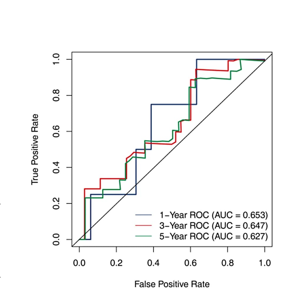 Open access visualization of Line Step, Sensitivity, Specificity, Survival Prediction, Risk Score