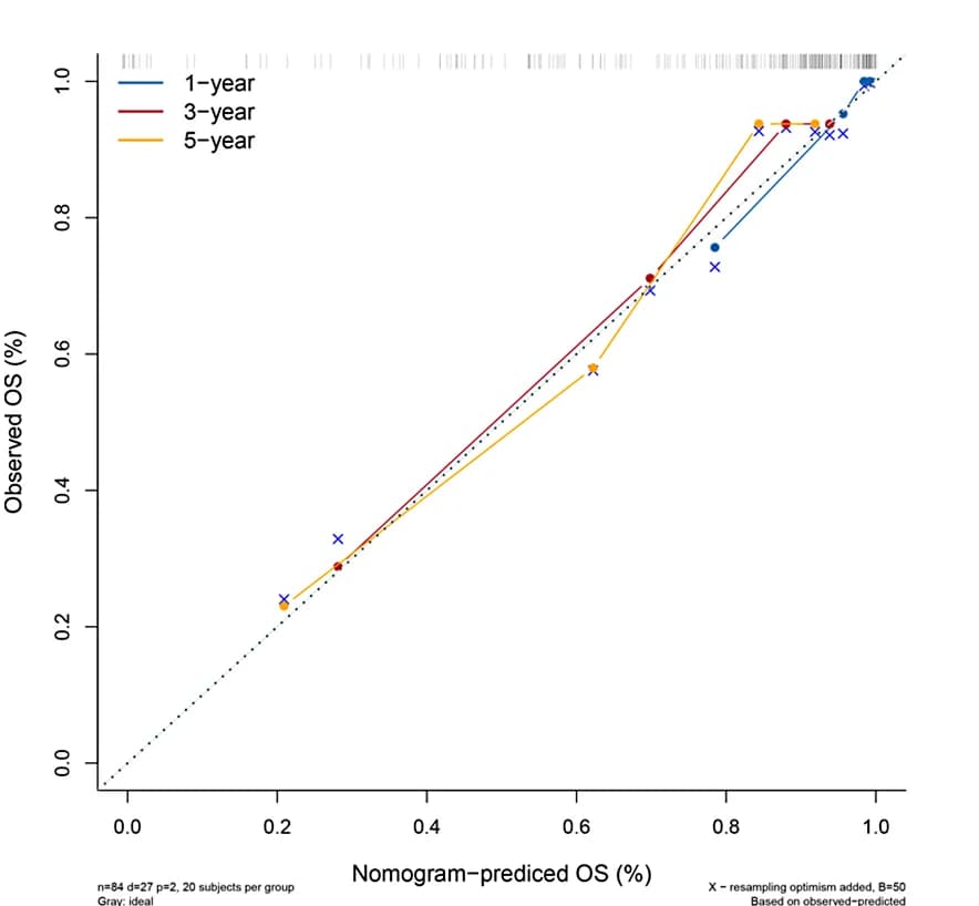 Open access visualization of Line Plot, Scatter Plot, Calibration Curve, Prognostic Nomogram