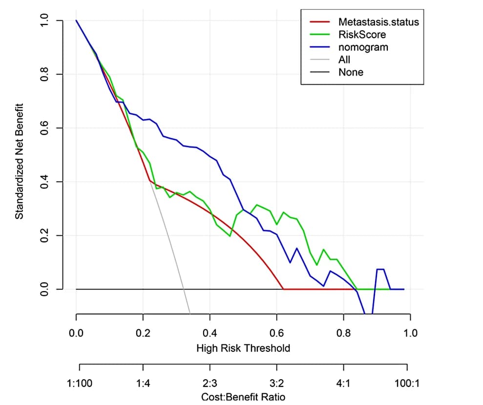 Open access visualization of Line Plot, DCA Curve, Prognostic Nomogram