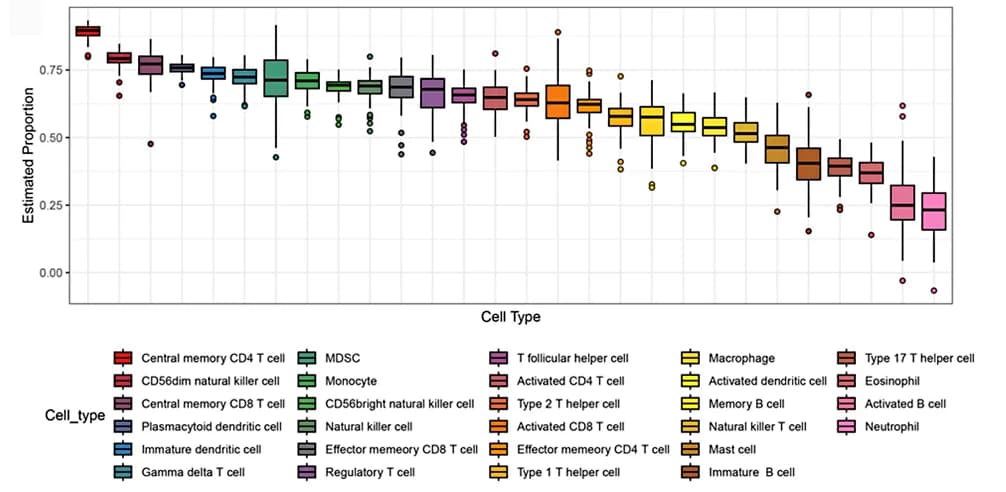 Open access visualization of Box Plot, Immune Cell Infiltration