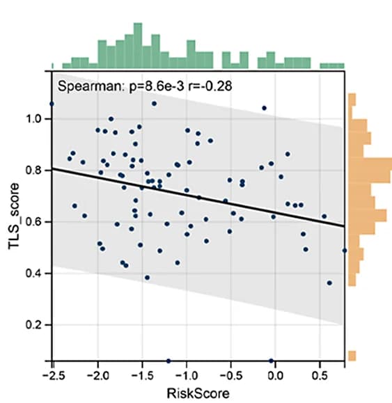 Open access visualization of Scatter Plot, Regression Plot, Histogram, Risk Score, TLS Score