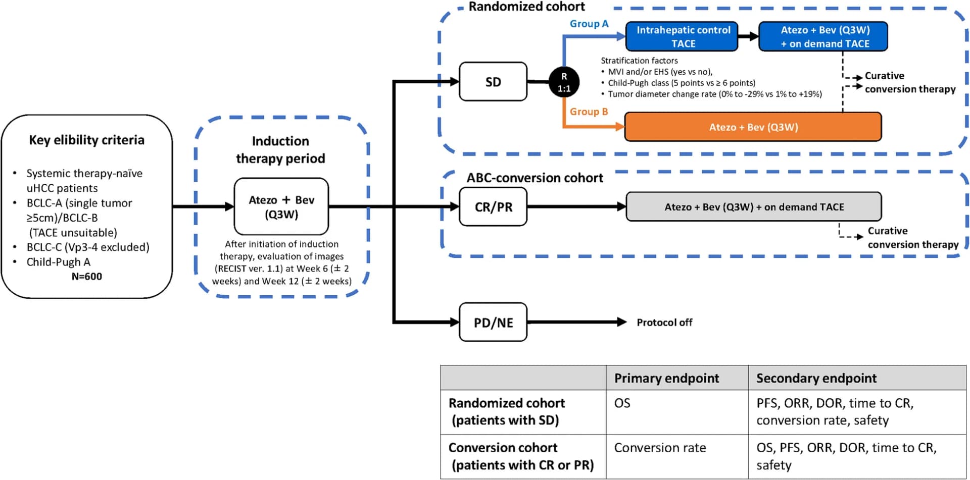 Open access visualization of Workflow, Flowchart, Table Image, IMPACT Study, Progression-Free Survival