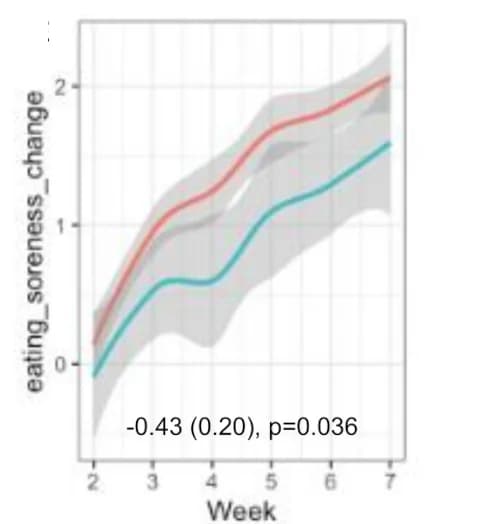 Open access visualization of Line Plot, Error Bars, Eating Soreness, Mouth and Throat Soreness, Linear Mixed Model