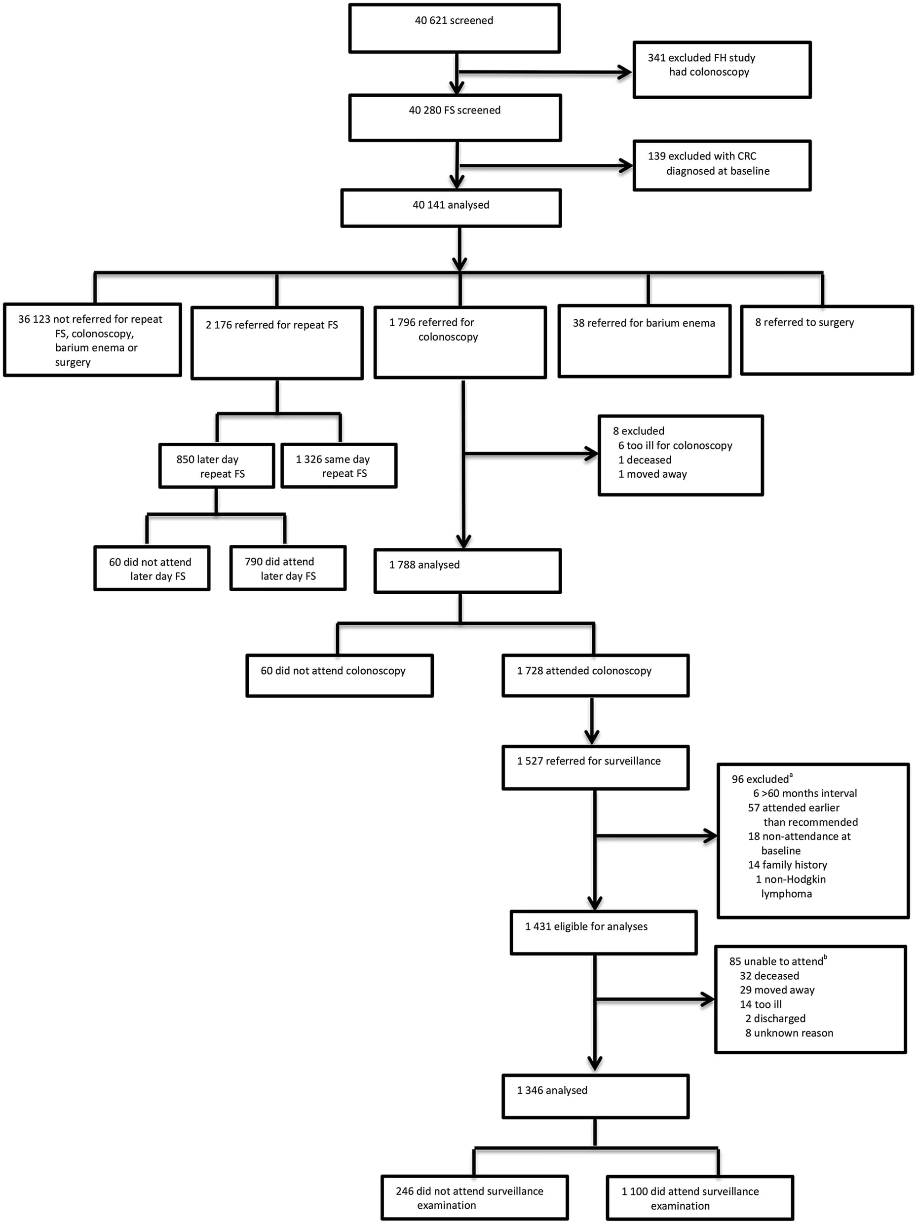 Open access visualization of Workflow, Flowchart, Study Profile, Colorectal Cancer, Family History