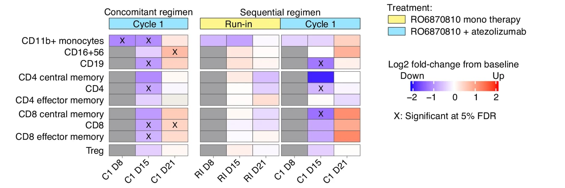 Open access visualization of Heatmap, Immune Cell Populations, Peripheral Blood, Flow Cytometry, Fold-Change
