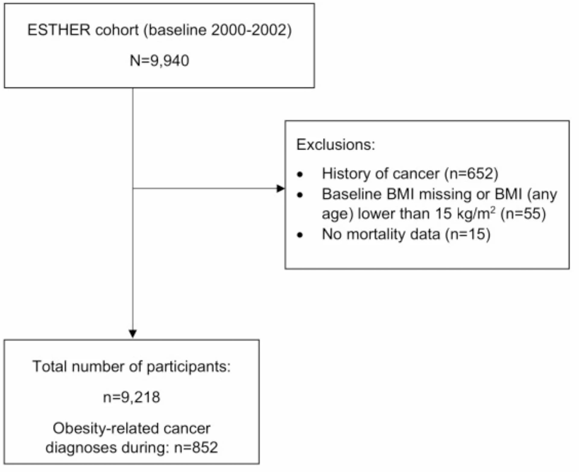 Open access visualization of Workflow, Flowchart, Study Population