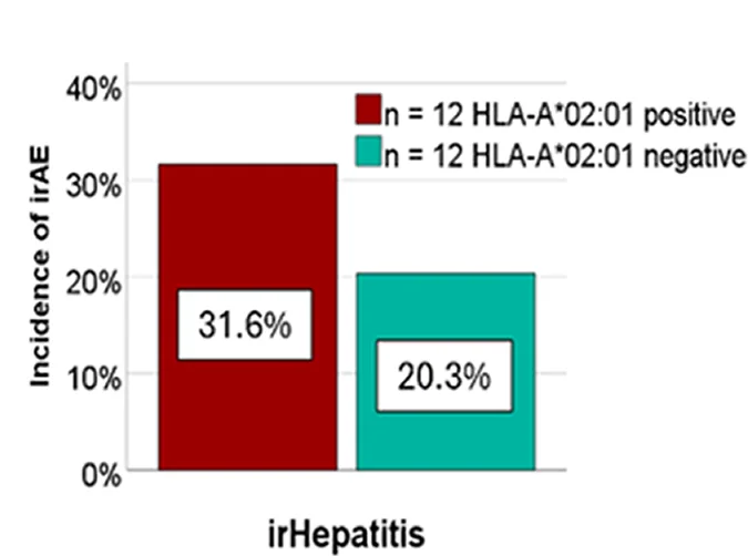 Open access visualization of Bar Plot, Clustered, irAEs, HLA-A*02:01 Status, Metastatic Melanoma