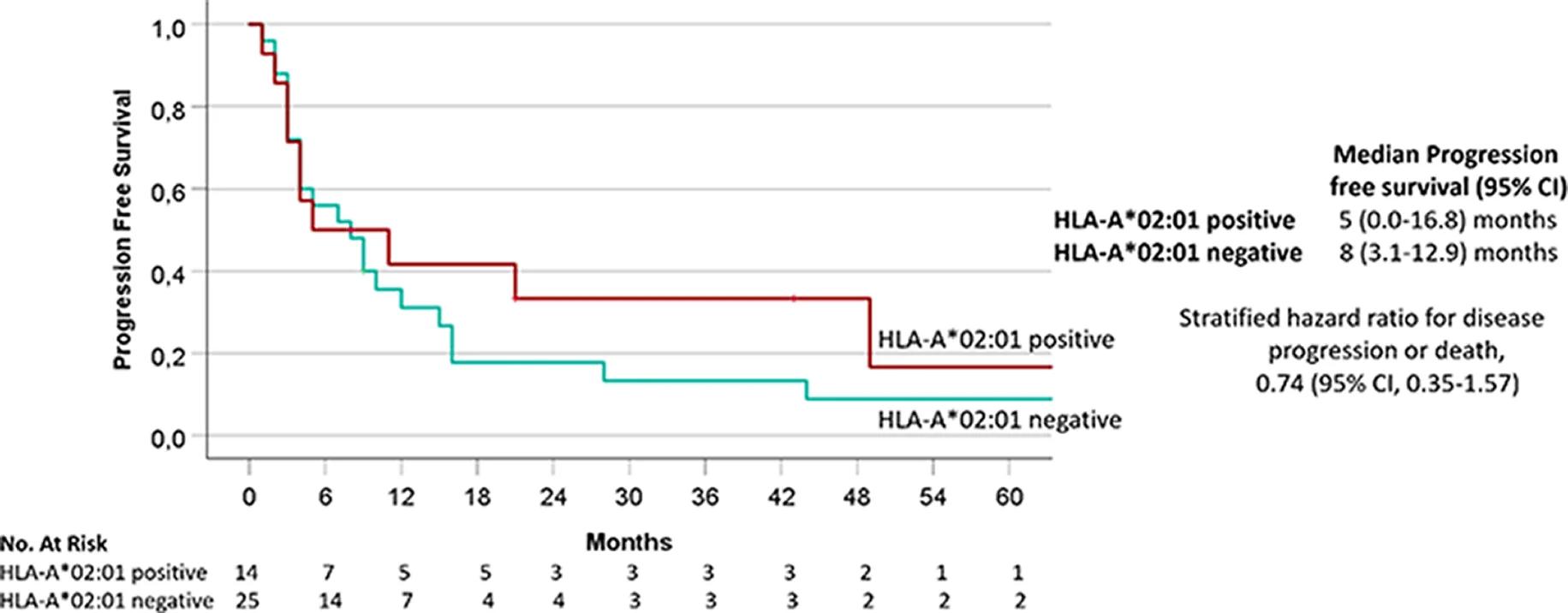 Open access visualization of Survival Curve, Line Step, Progression-Free Survival, ICI Therapy, HLA-A*02:01