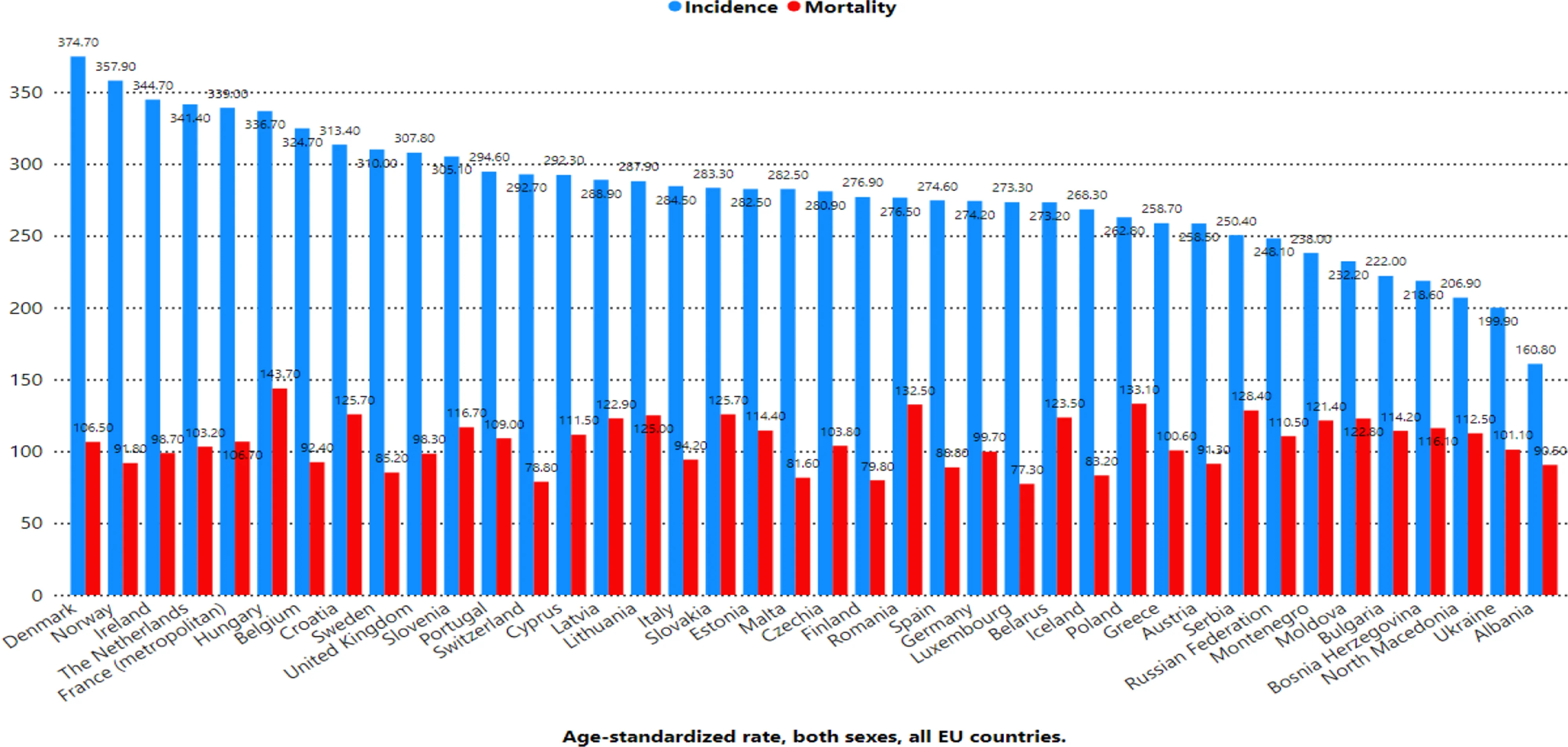 Open access visualization of Bar Plot, Clustered, Age-Standardized Rate, Incidence, Mortality