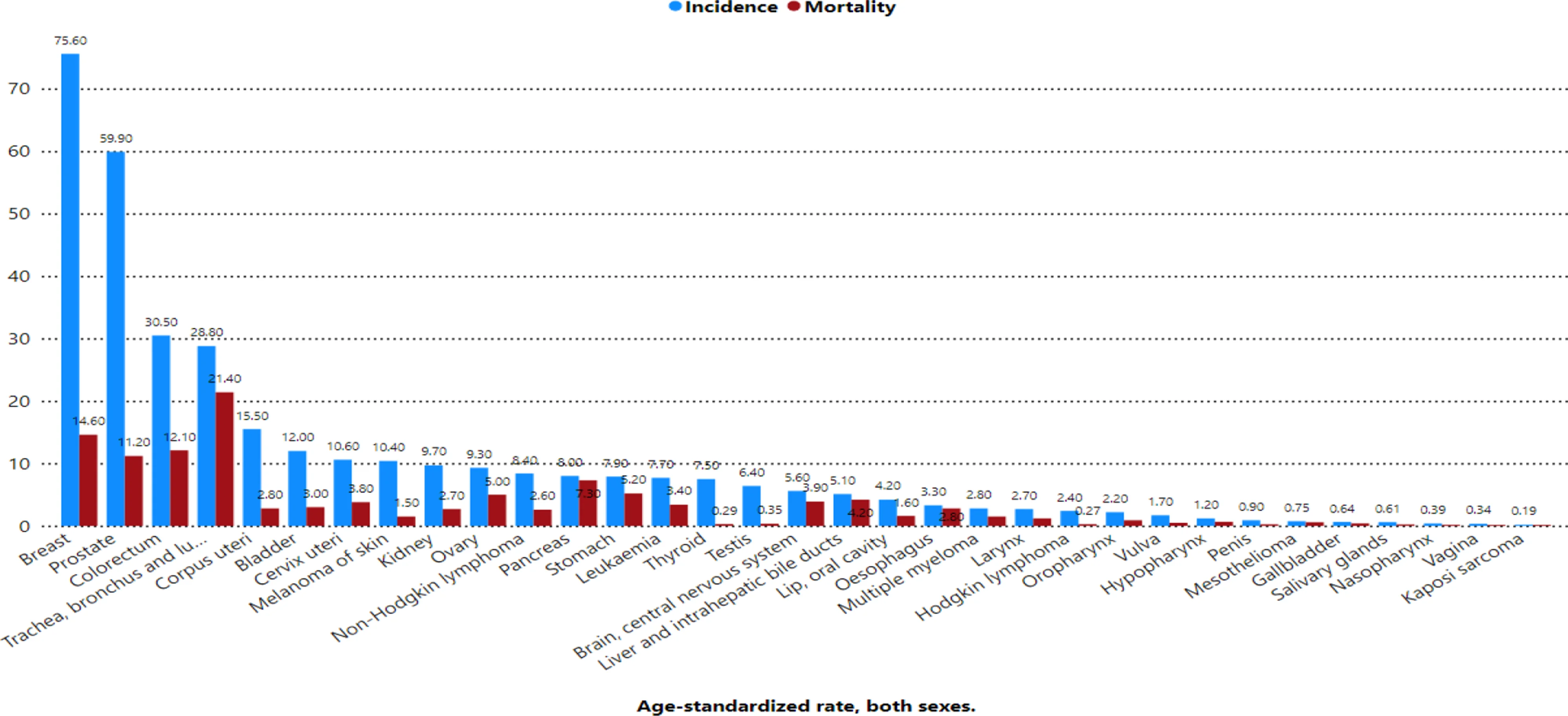Open access visualization of Bar Plot, Clustered, Age-Standardized Rate, Incidence, Mortality