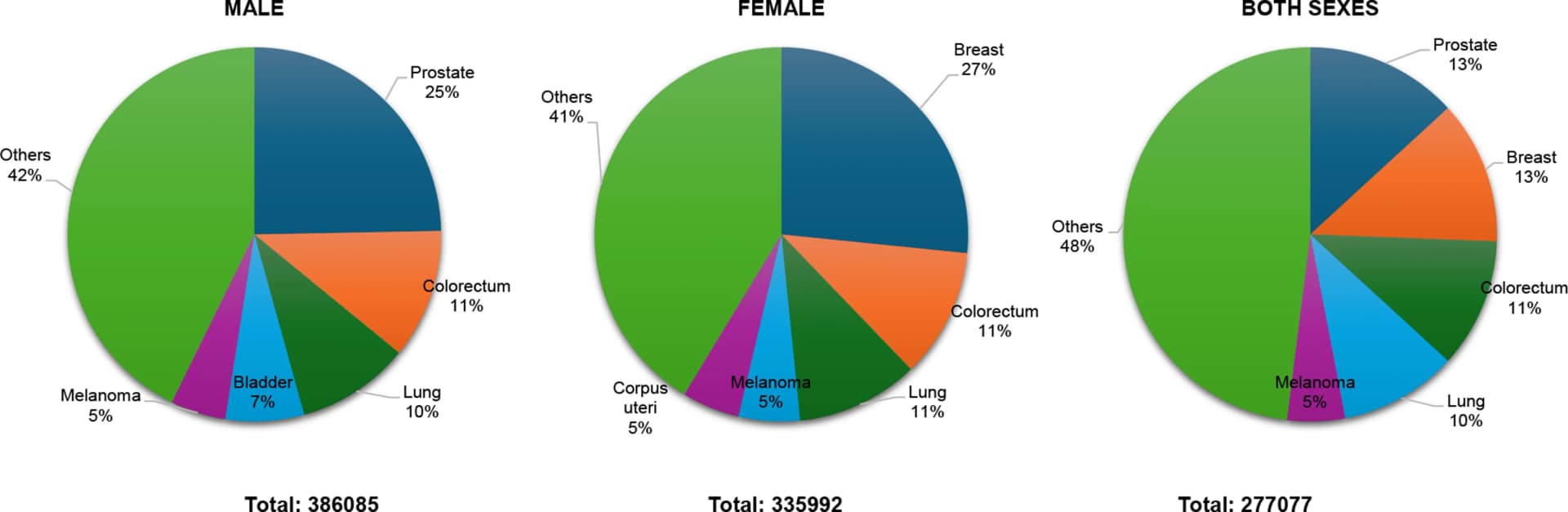 Open access visualization of Pie Chart, Cancers, Northern Europe, Population