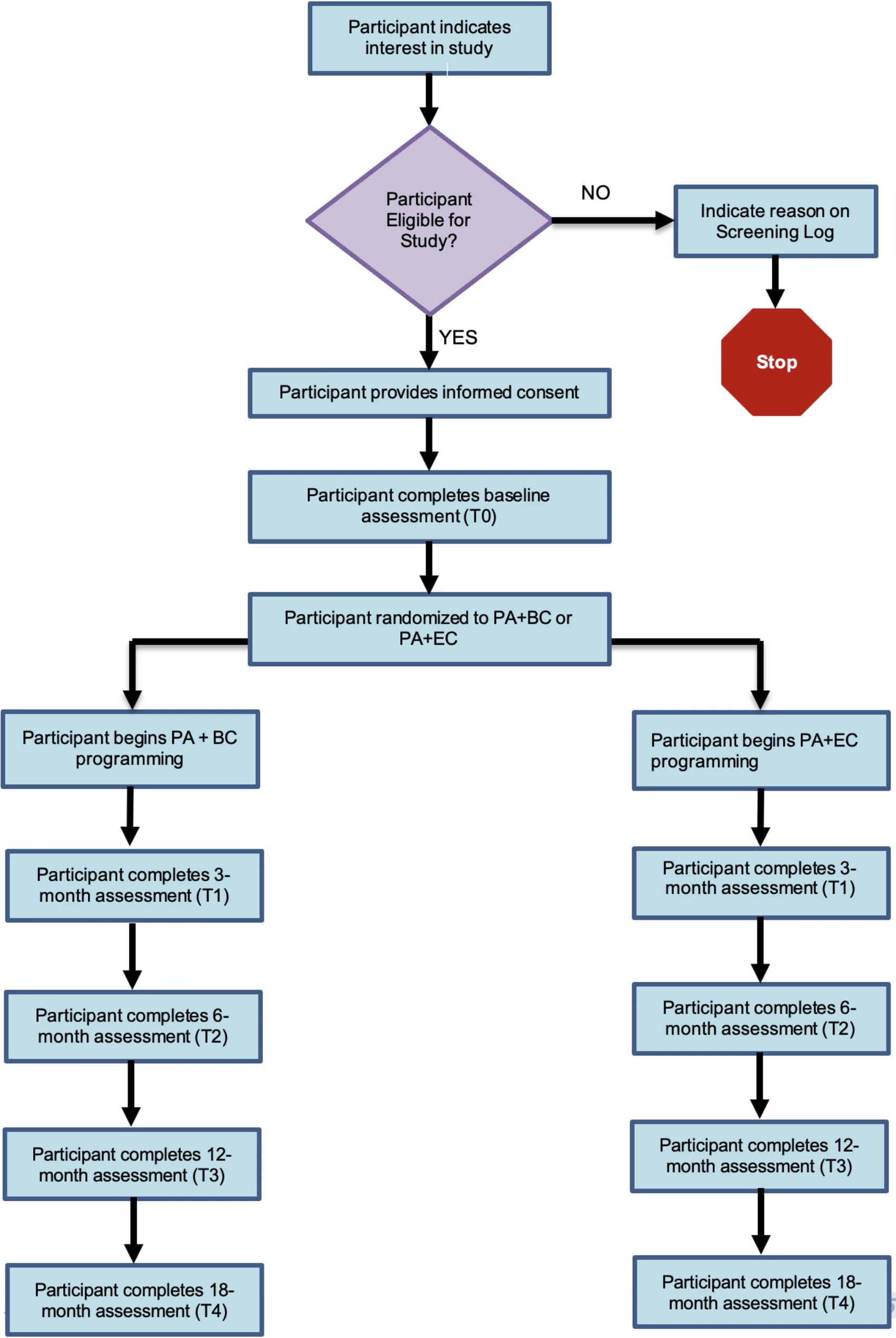 Open access visualization of Workflow, Flowchart, Study Flow Diagram