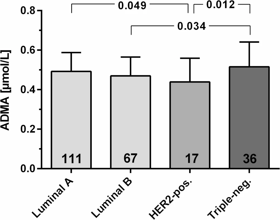 Open access visualization of Bar Plot, Error Bars, Plasma Concentrations, ADMA, Breast Cancer