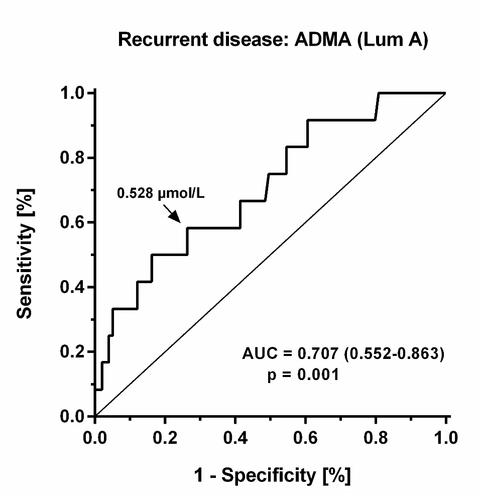 Open access visualization of Line Step, ADMA, Recurrent Disease, Luminal A Breast Cancer, Receiver-Operating Curve
