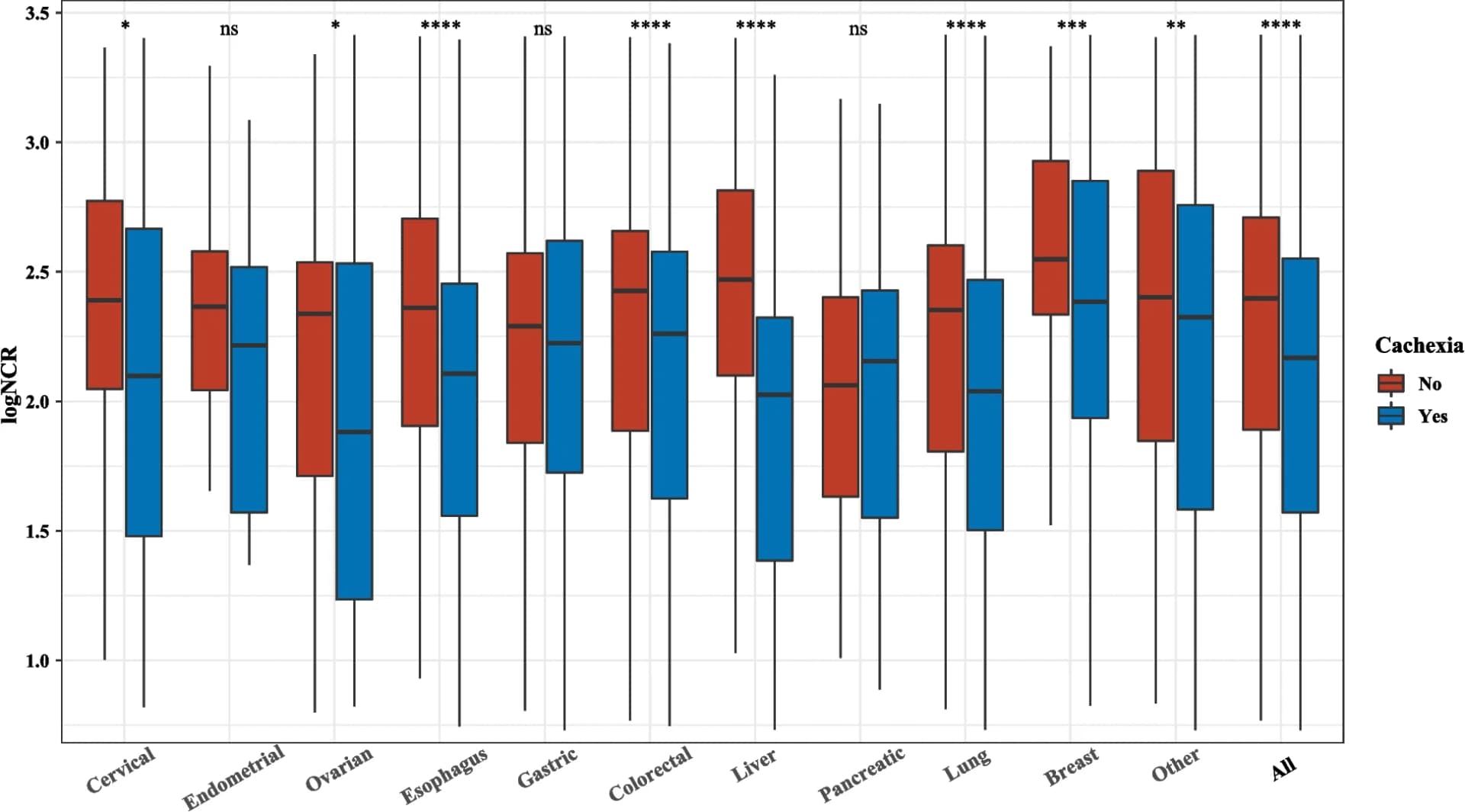 Open access visualization of Box Plot, Cancer Types, Cachexia, NCR