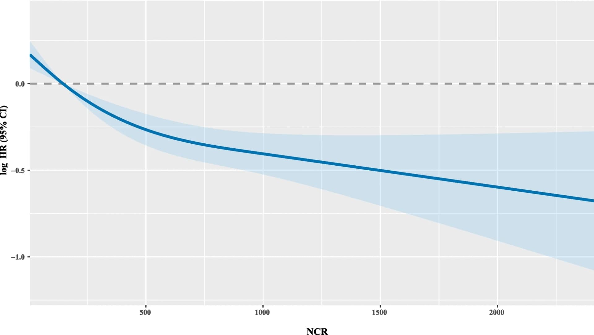 Open access visualization of Line Plot, Error Bars, Overall Survival, NCR, Karnofsky Performance Status Scale