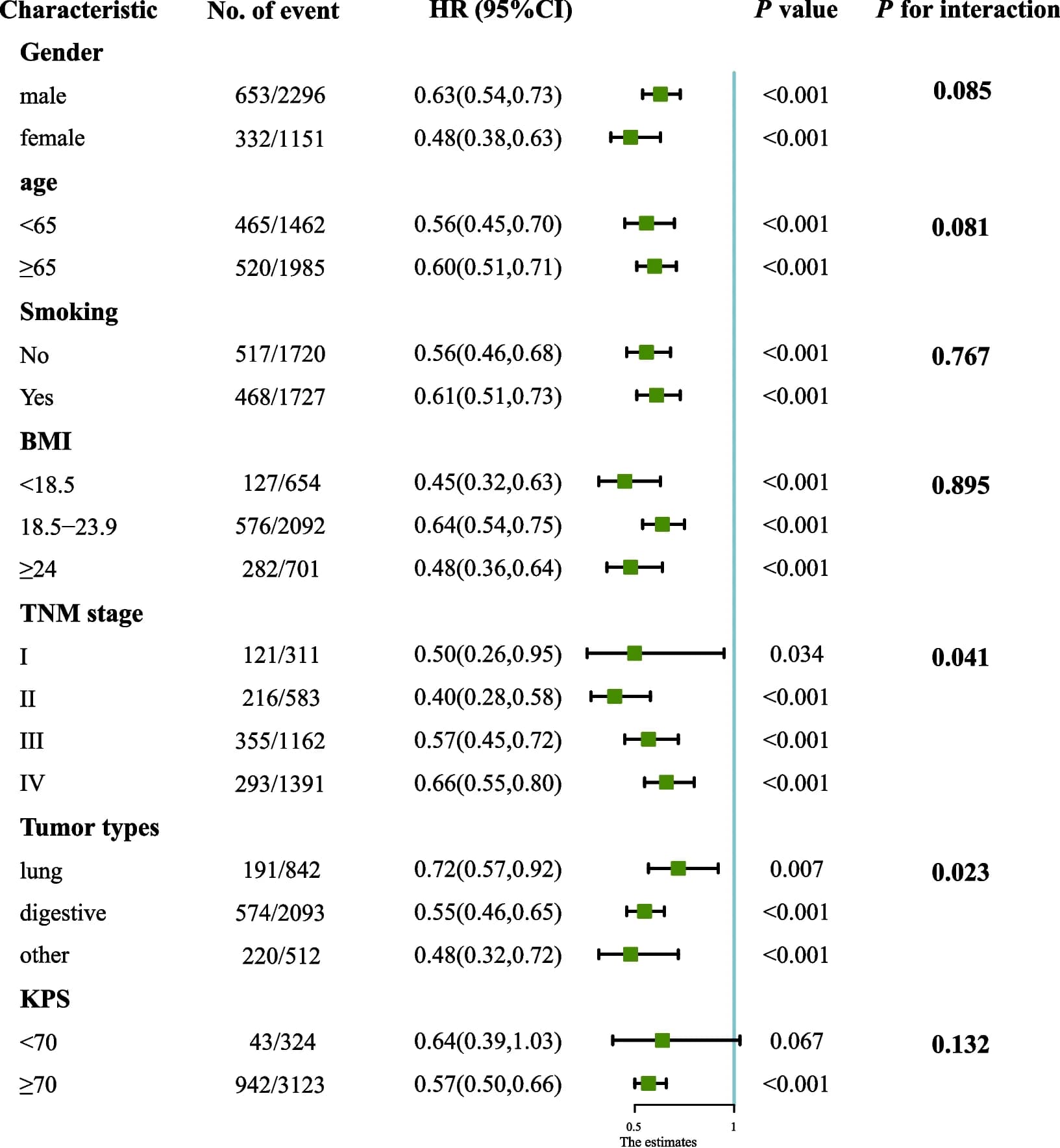 Open access visualization of Forest Plot, NCR, Hazard Ratios, Overall Survival, Subgroups