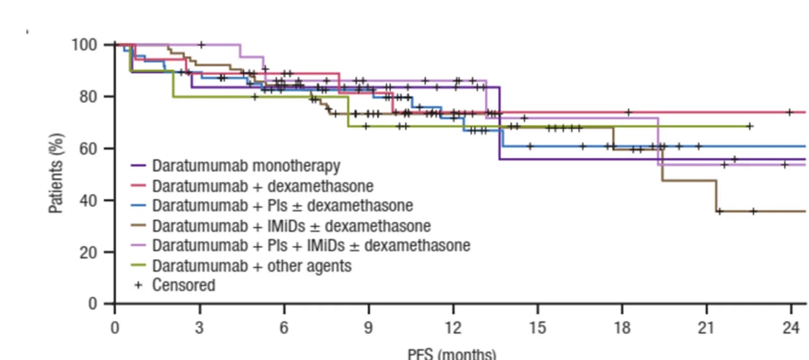 Open access visualization of Survival Curve, Line Step, Progression-Free Survival, Daratumumab, Immunomodulatory Drug