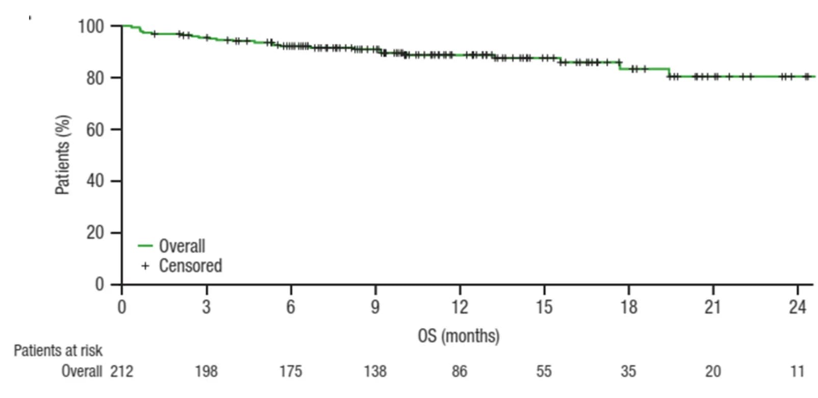 Open access visualization of Survival Curve, Overall Survival, Daratumumab, Immunomodulatory Drug, Proteasome Inhibitor