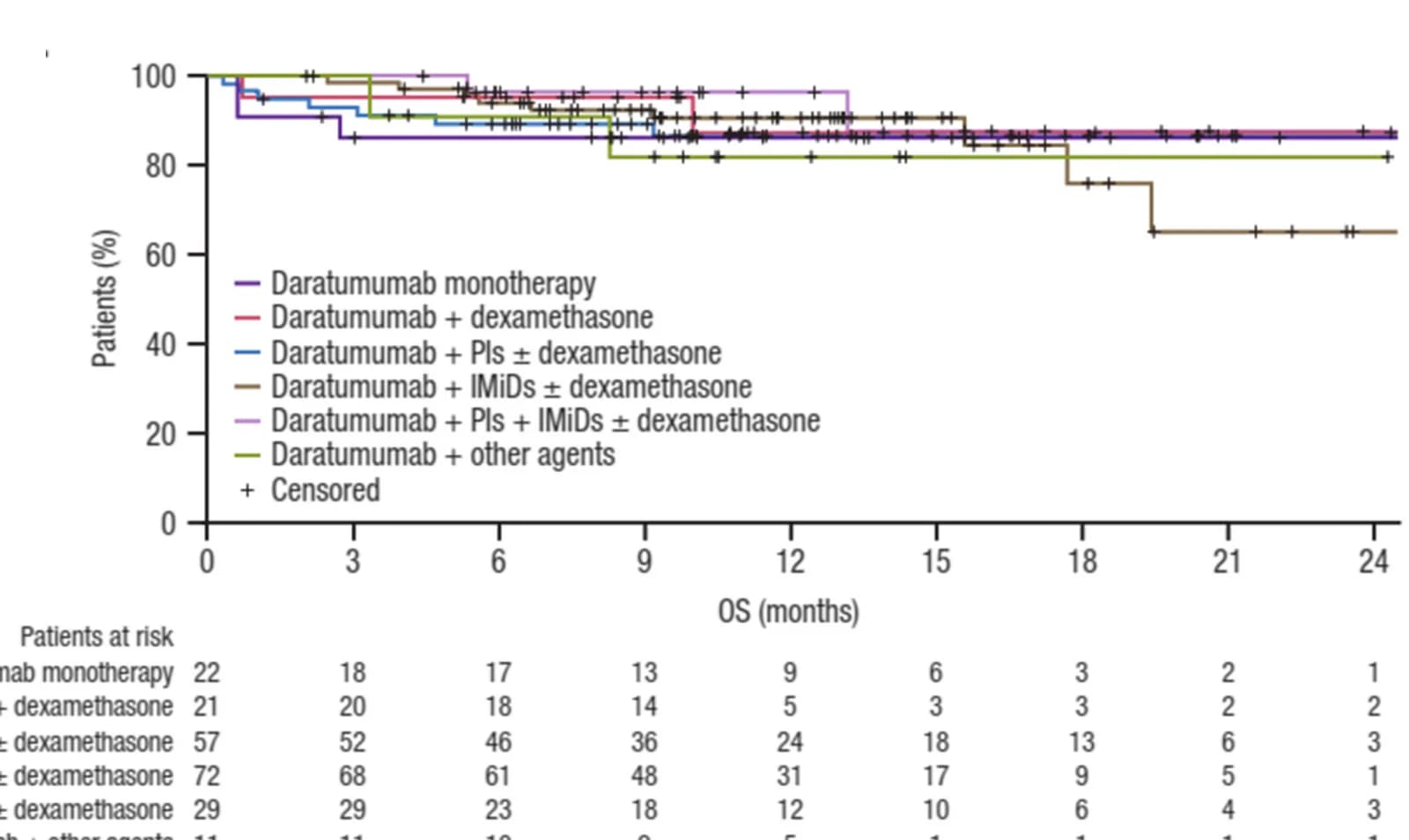 Open access visualization of Survival Curve, Overall Survival, Daratumumab, Immunomodulatory Drug, Proteasome Inhibitor