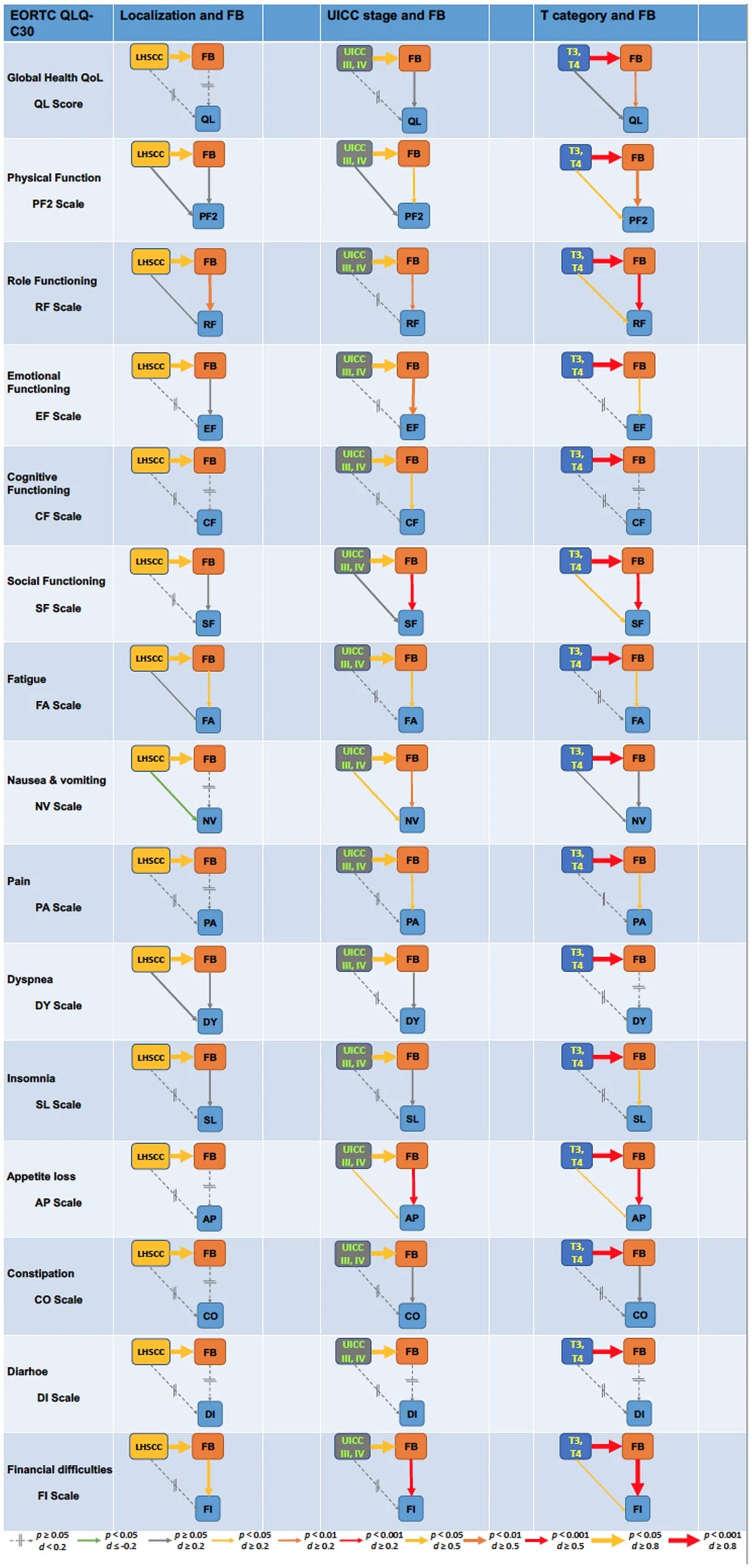 Open access visualization of Workflow, Flowchart, Causal Diagrams, Financial Burden, Quality of Life