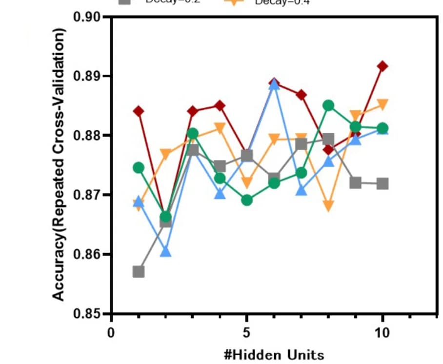 Open access visualization of Line Plot, Accuracy, NNET Model, Parameter Values